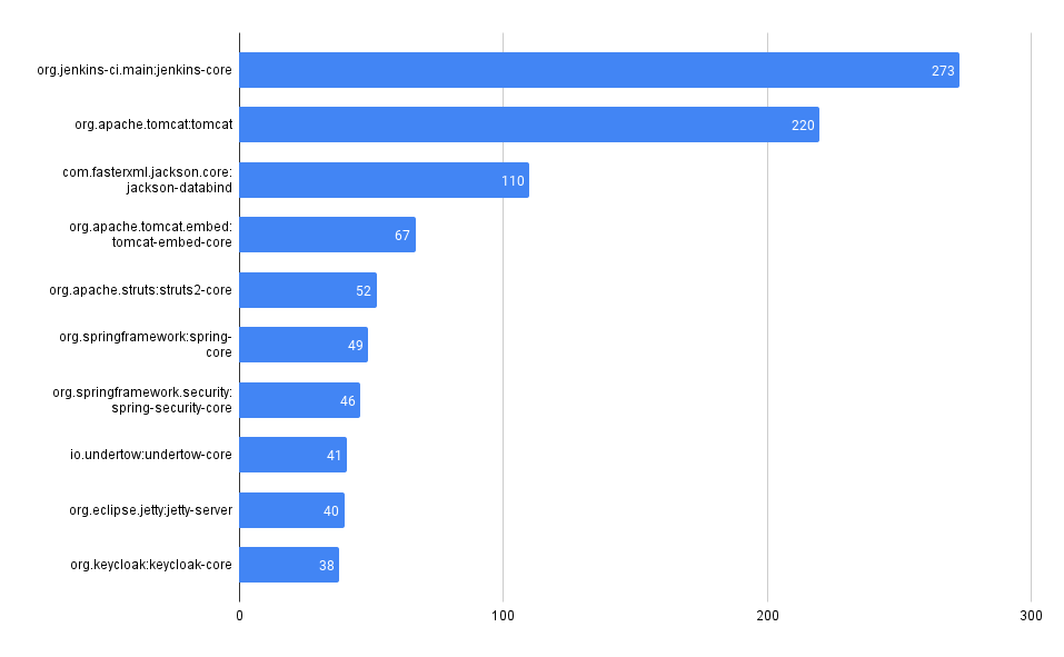 Chart showing the number of advisories by package in the Maven ecosystem